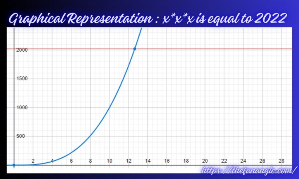 Graphical representation of xxx is equal to 2022